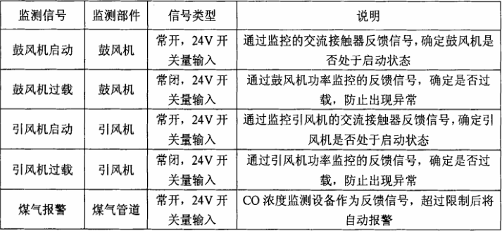 鋼包烘烤器開關量輸如采集參數范圍